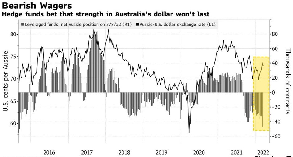 澳元“意外”走高 对冲基金空头回补后或还要涨