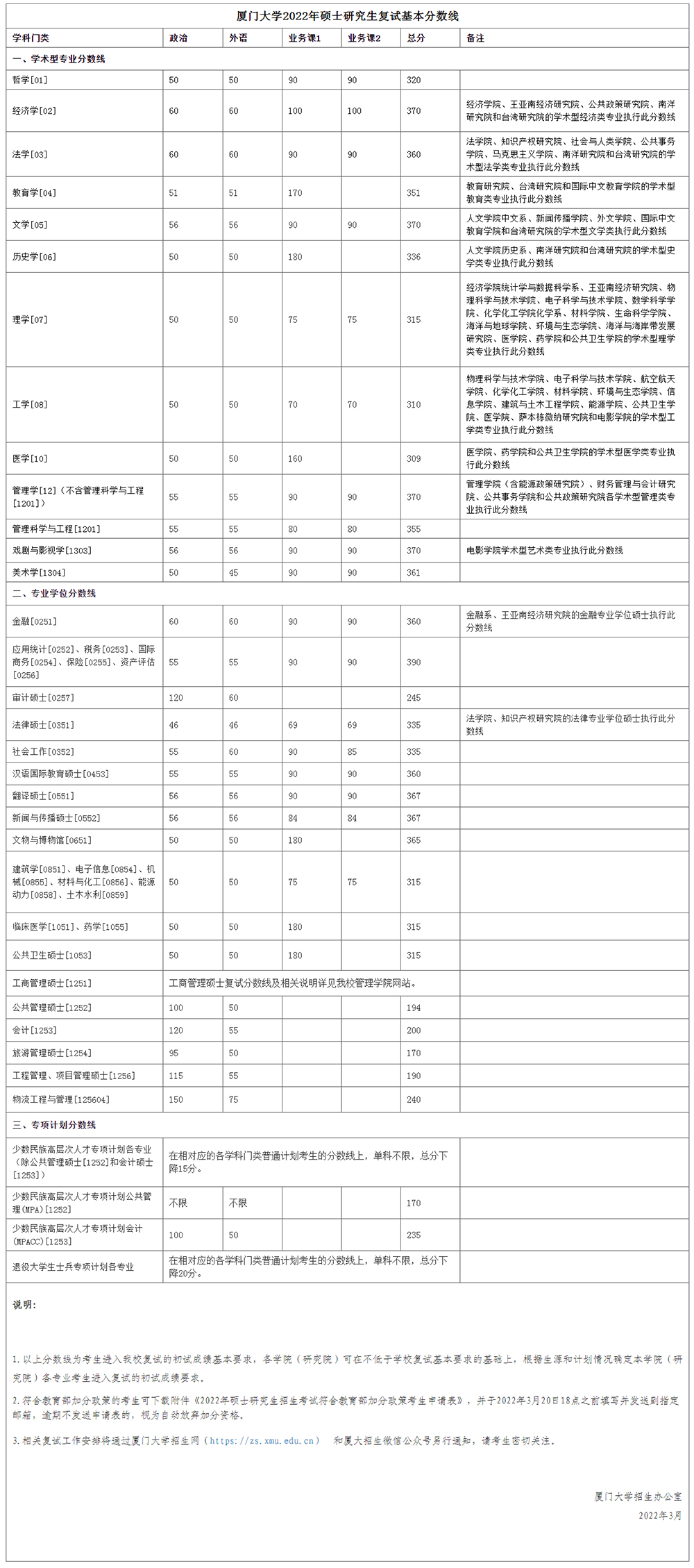 「2022年考研」34所自主划线院校复试分数线一览（持续更新）