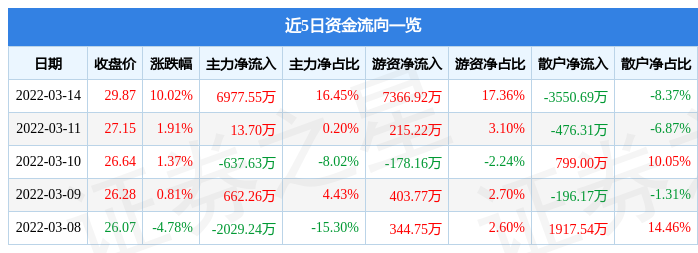 3月14日成飞集成涨停分析：大飞机，军工研究所，军工概念热股