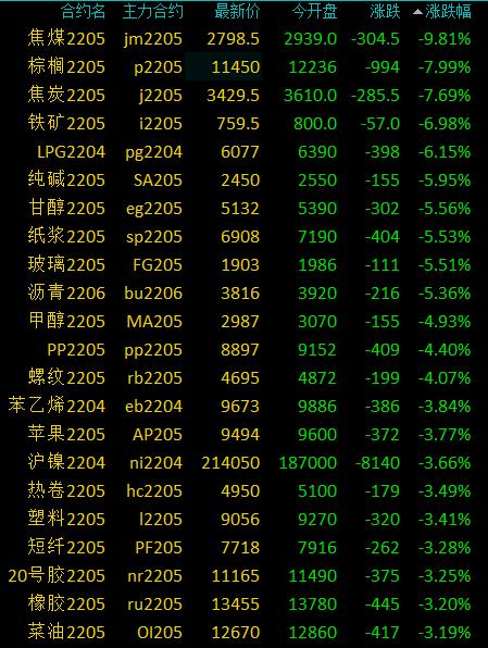 商品期货收盘普遍下跌，焦煤跌近10%，棕榈油、焦炭等跌超7%