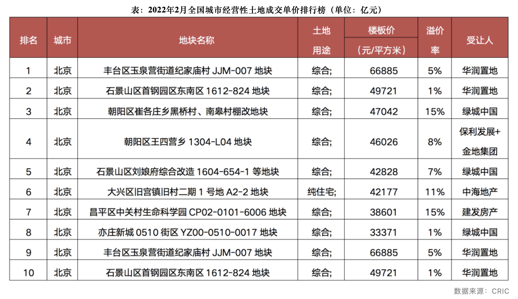 去年集中供地成交地块仅两成开工，民营房企：拿地仍非常谨慎