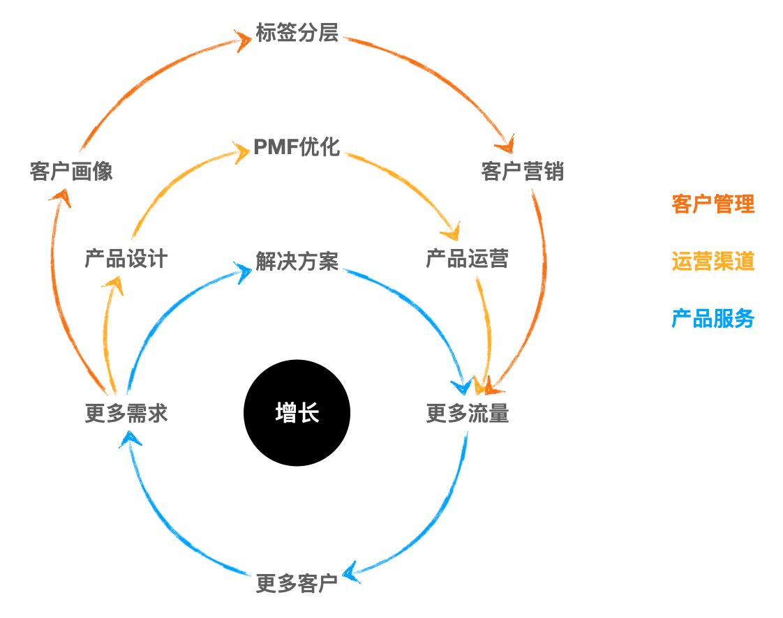 To B业务增长之道：产品×渠道×客户管理