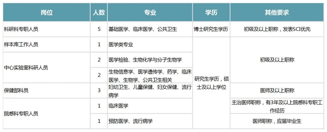 海南省妇女儿童医学中心发布招聘公告，这些岗位等你来！