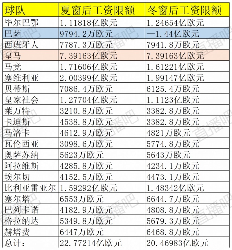 负工资帽不会阻碍巴萨买人(西甲球队工资帽更新：巴萨负1.44亿欧元 皇马7.39亿欧不变)