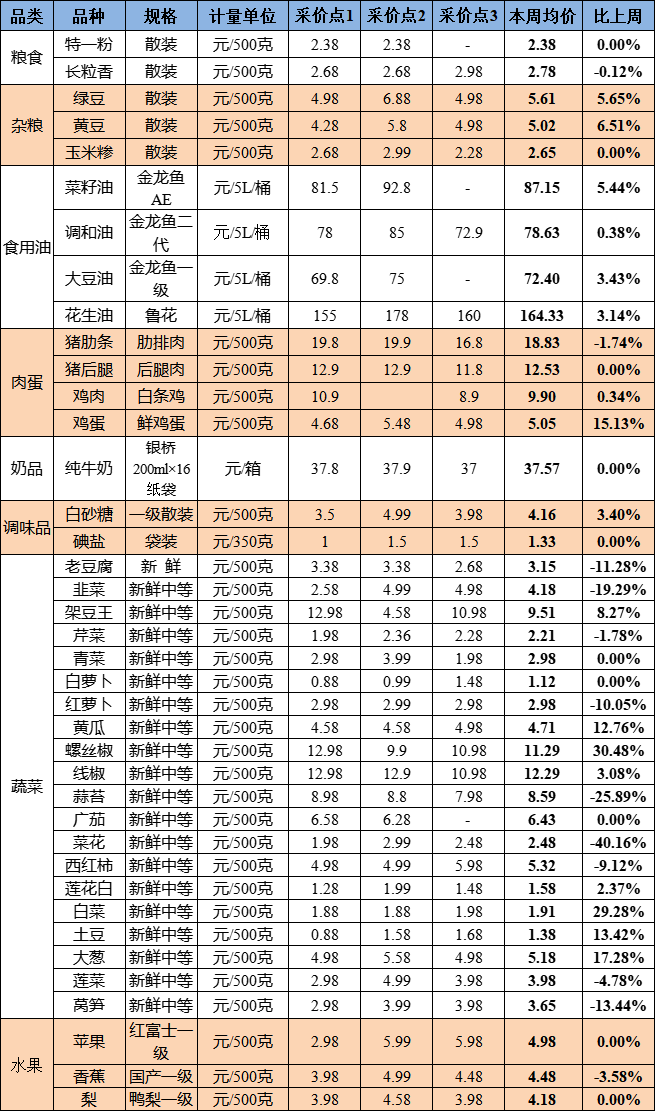 你关心的物价来了！