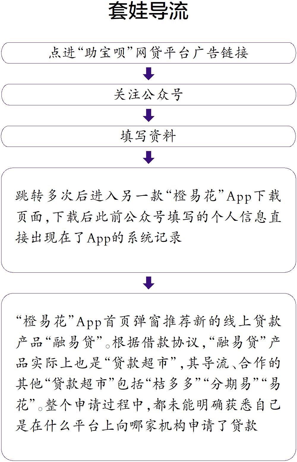 实测“助宝呗”等朋友圈网贷广告：个信遭共享，层层被导流