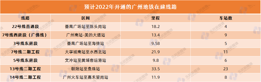 广州地铁6号线二期,广州地铁6号线二期拆解