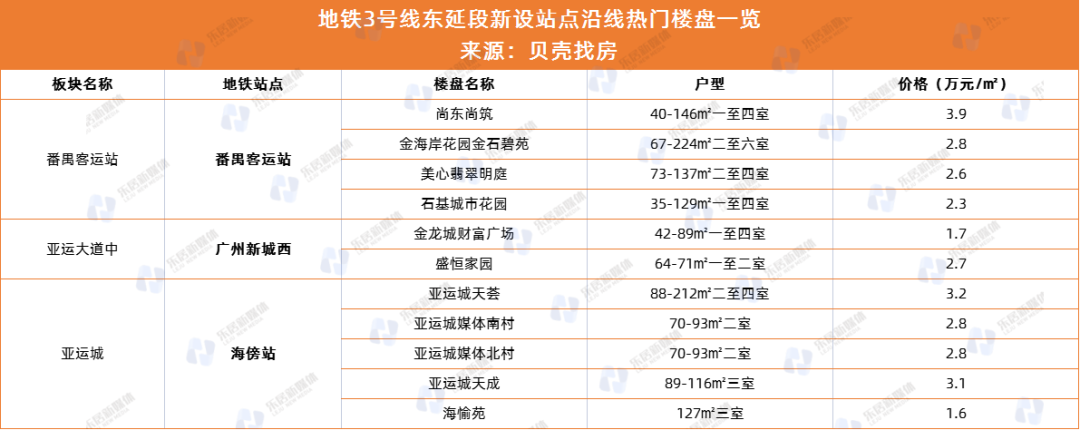 广州地铁6号线二期,广州地铁6号线二期拆解