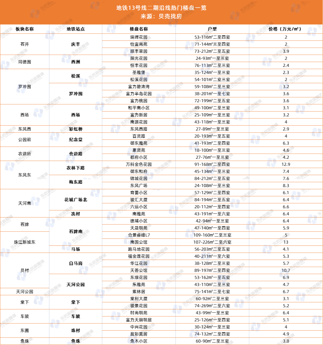 广州地铁6号线二期,广州地铁6号线二期拆解