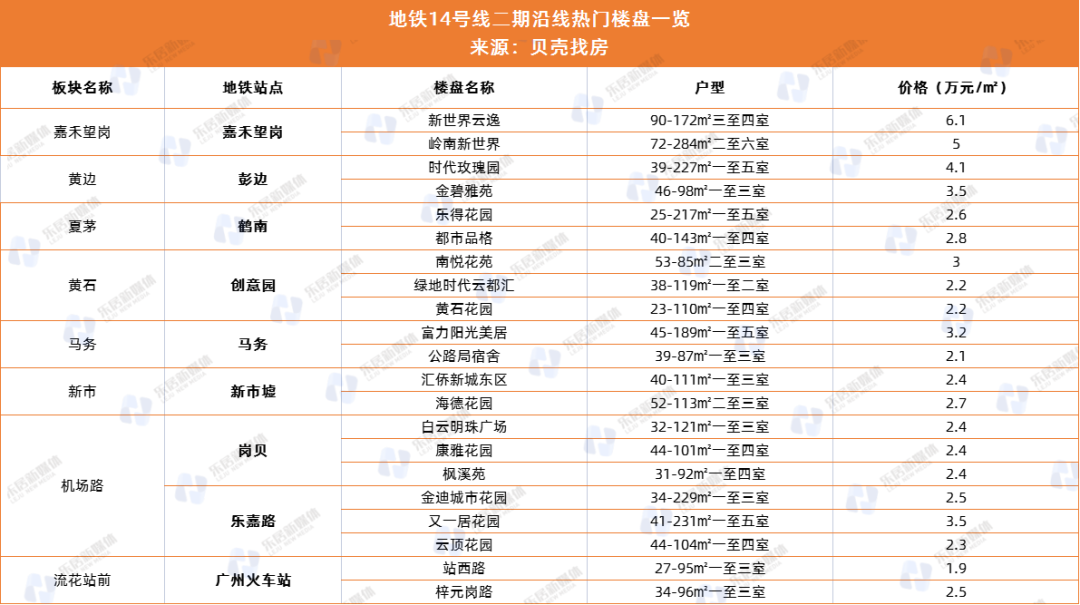 广州地铁6号线二期,广州地铁6号线二期拆解