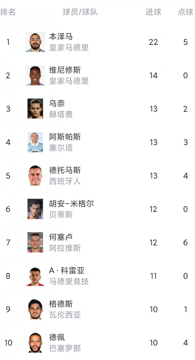 皇马本赛季西甲28轮66分(西甲第28轮综述：皇马轻取马洛卡 巴萨大胜奥萨苏纳)