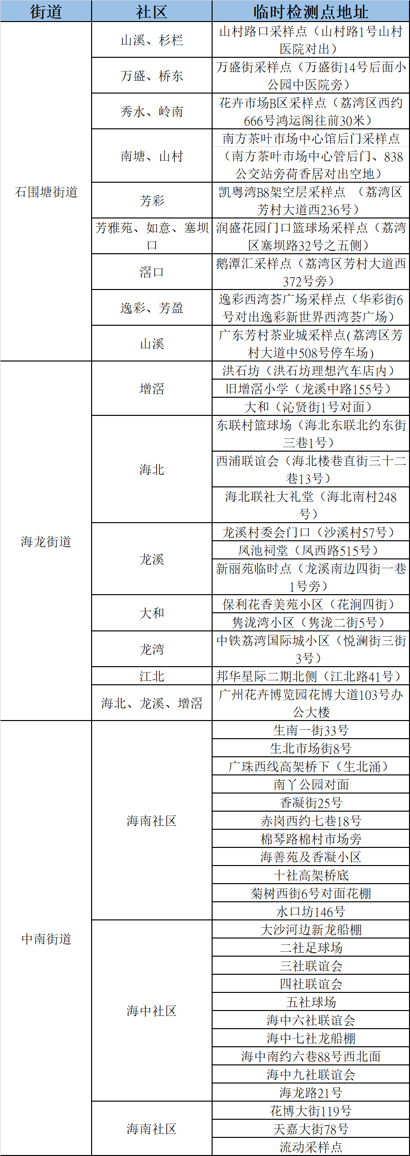 临时撤销22个公交站点！白云、增城、荔湾最新消息！广东多地发现密接者→