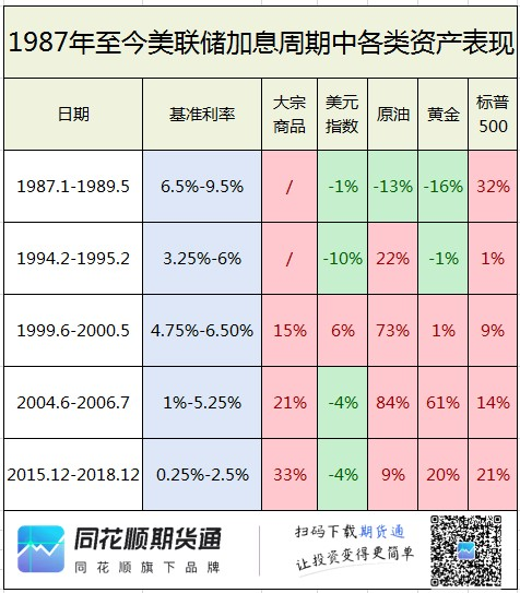 「图说」重磅来袭!一图看懂美联储加息周期中各类资产表现