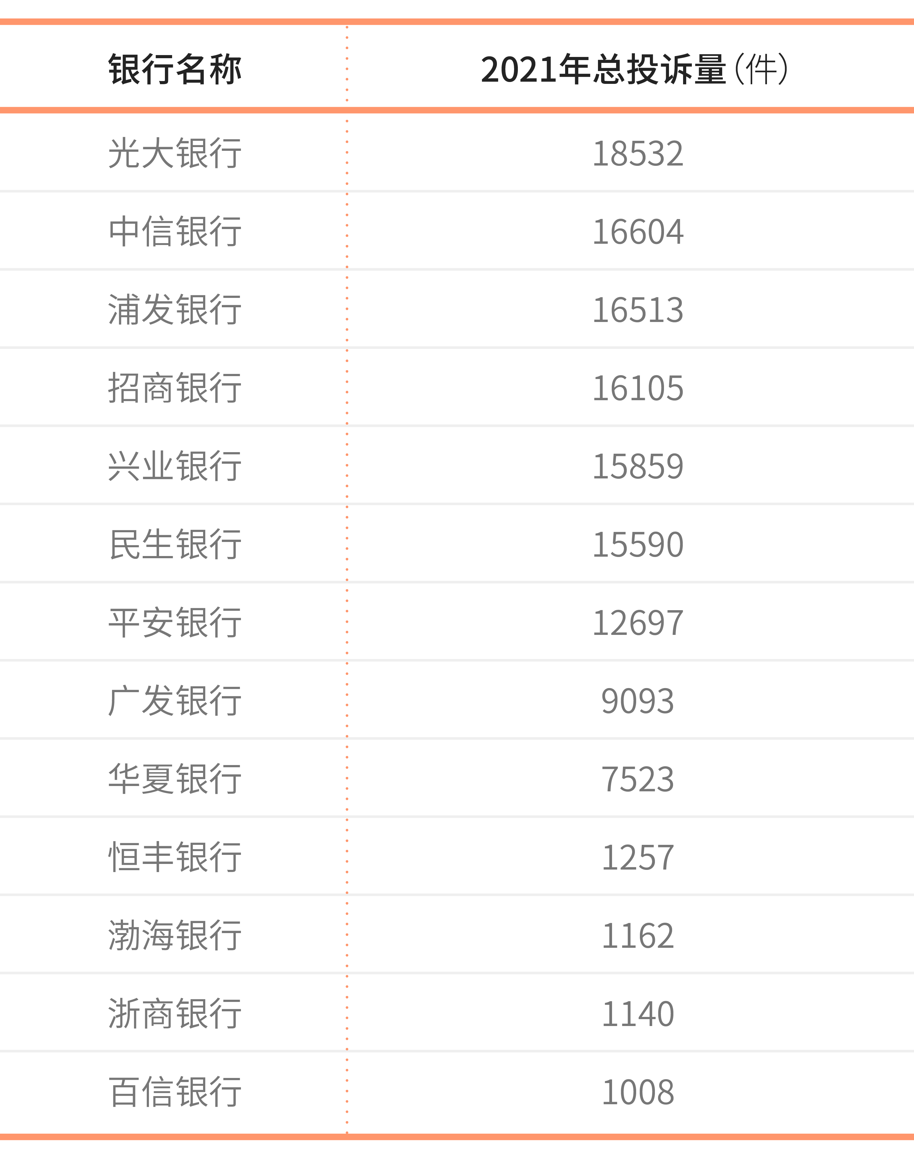 2021全年银行业消费投诉曝光：哪些银行频频上榜？