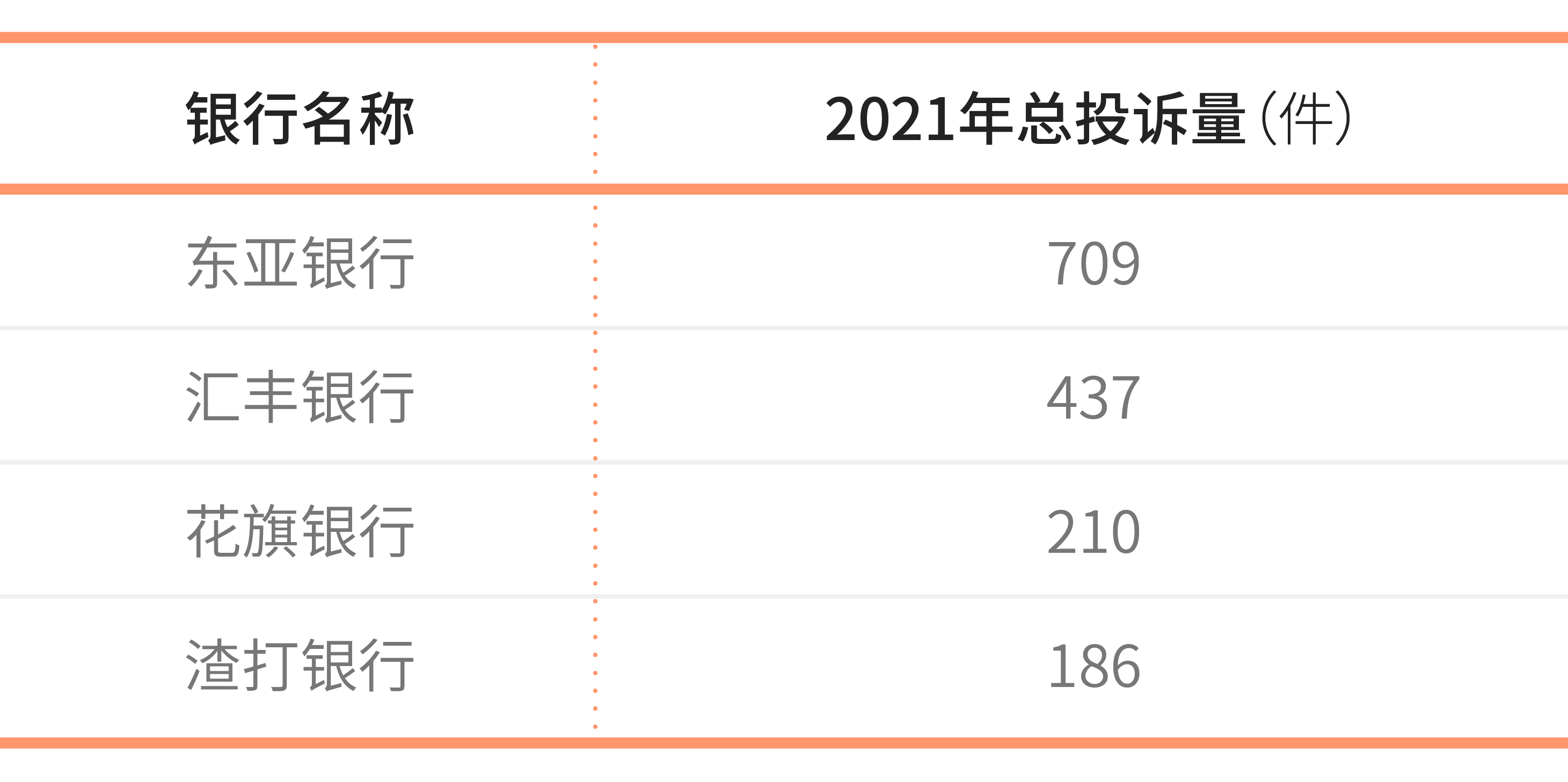 2021全年银行业消费投诉曝光：哪些银行频频上榜？