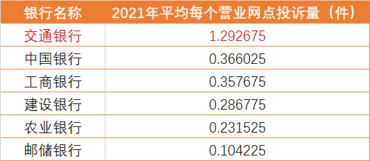 2021全年银行业消费投诉曝光：哪些银行频频上榜？