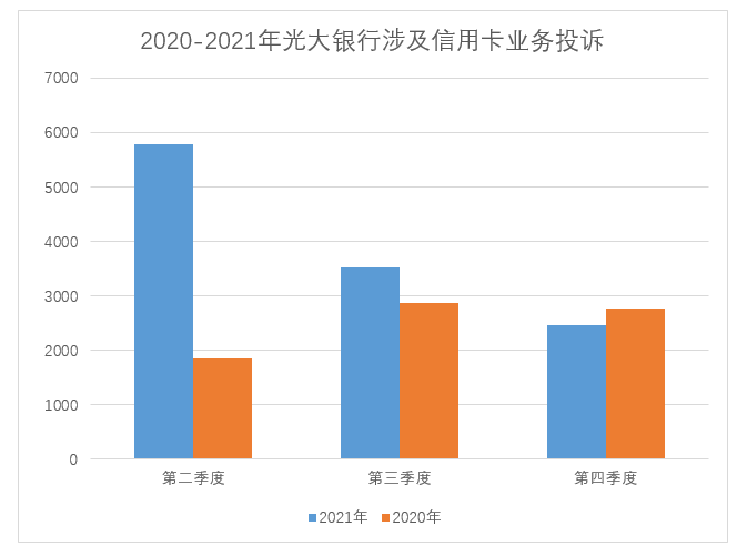 2021全年银行业消费投诉曝光：哪些银行频频上榜？