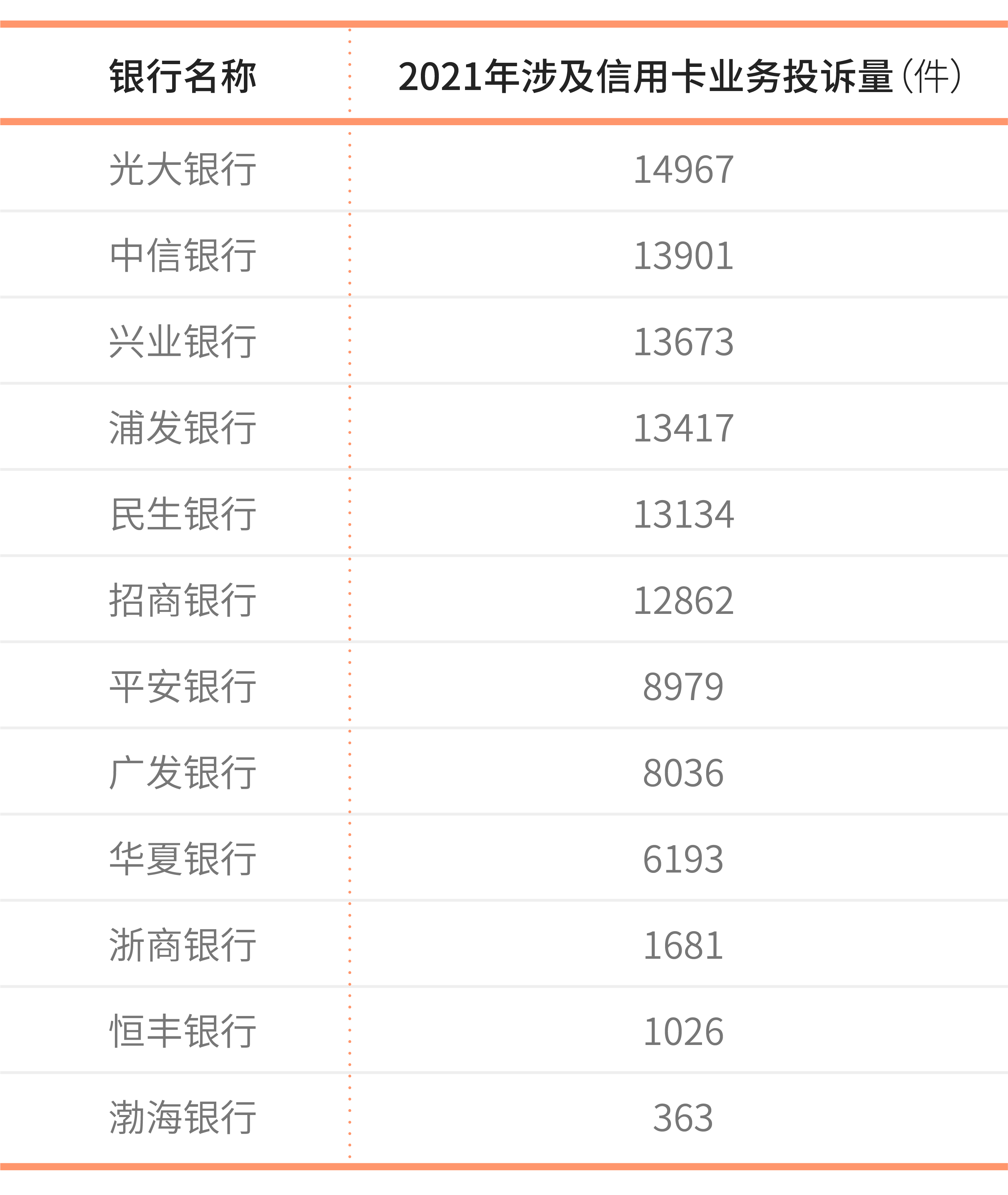 2021全年银行业消费投诉曝光：哪些银行频频上榜？