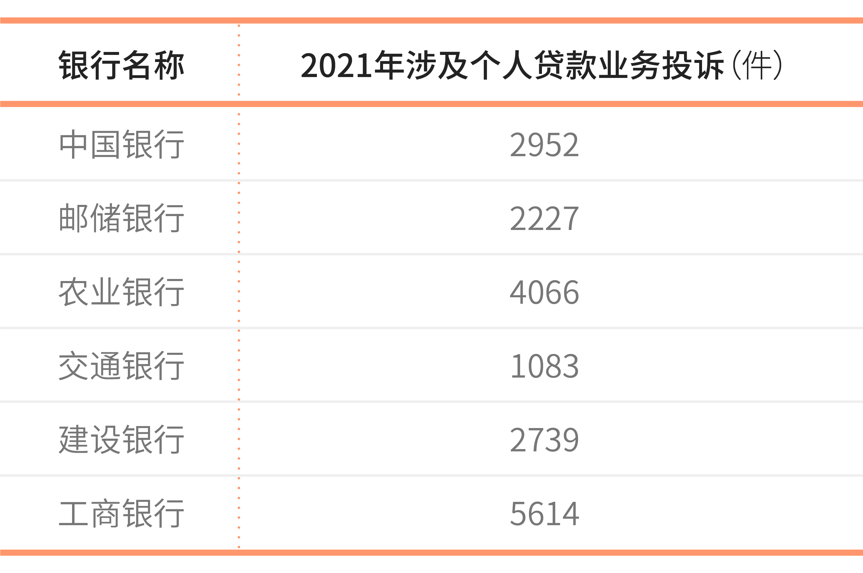 2021全年银行业消费投诉曝光：哪些银行频频上榜？