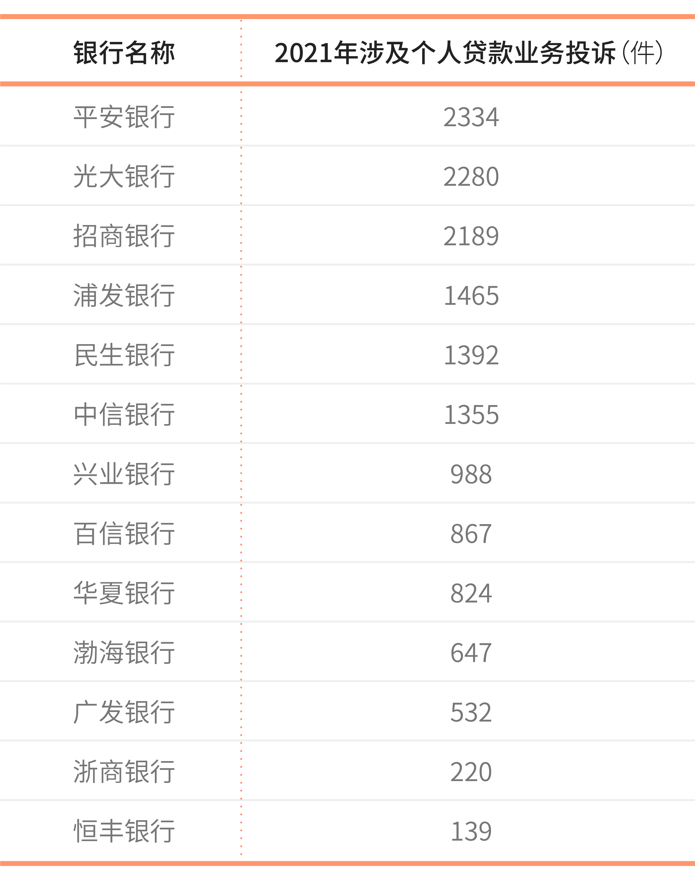 2021全年银行业消费投诉曝光：哪些银行频频上榜？