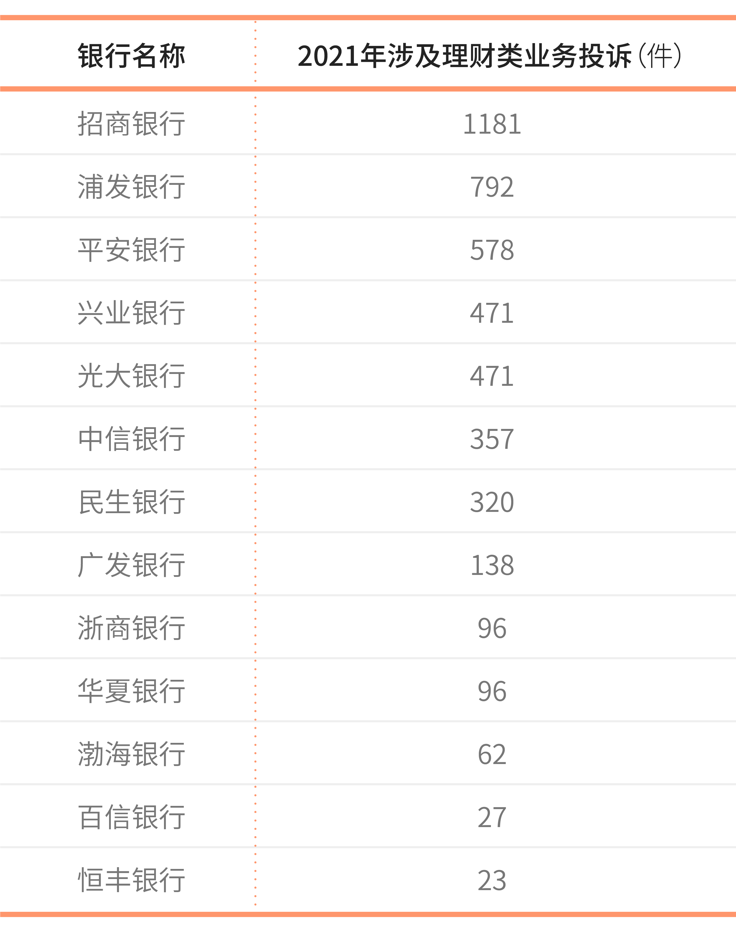 2021全年银行业消费投诉曝光：哪些银行频频上榜？