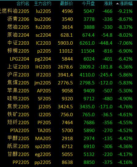 商品期货收盘普遍下跌，低硫燃料油跌超9%，沥青、燃油等跌超8%