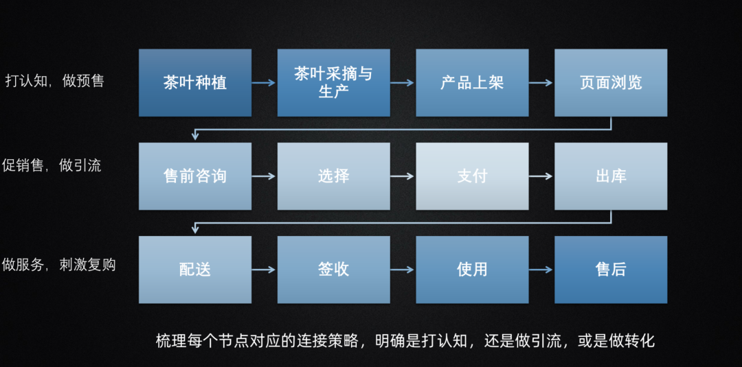 电商私域引流三部曲：如何让用户主动进你的私域