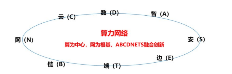 透视东数西算 | 一文读懂算力网络