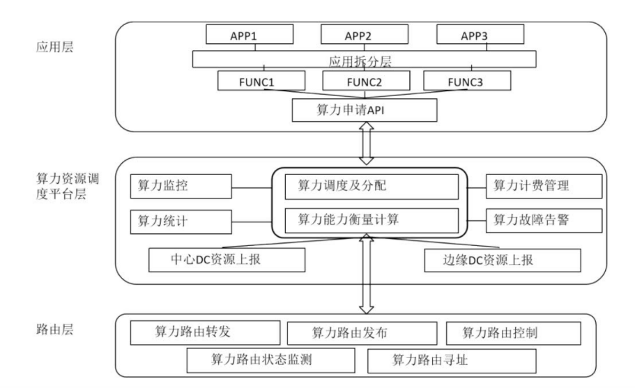 透视东数西算 | 一文读懂算力网络