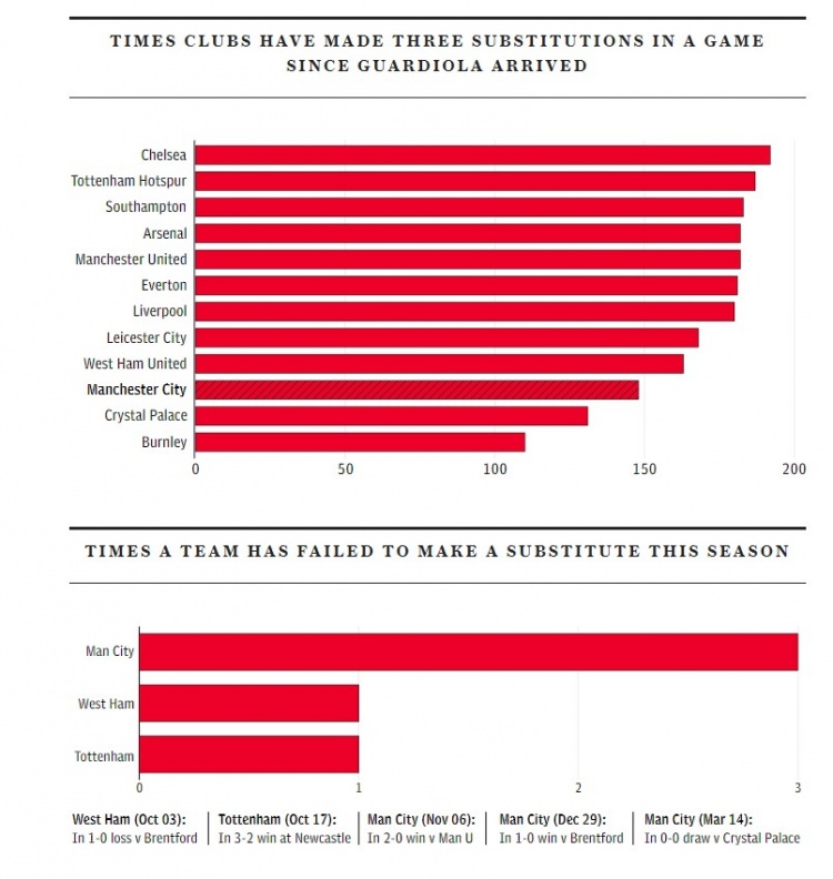 小阵容的曼城和不爱换人的瓜(曼城本赛季总换人次数英超最少，3次出现单场0换人)