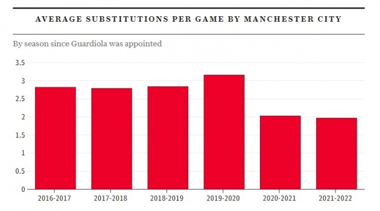 小阵容的曼城和不爱换人的瓜(曼城本赛季总换人次数英超最少，3次出现单场0换人)