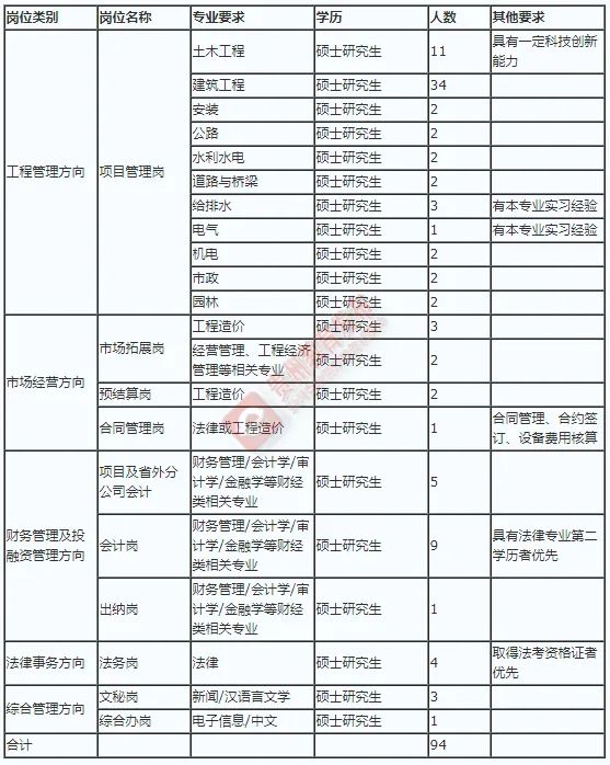 招聘汇 | 高校、国企、事业单位！贵州3月最新招聘