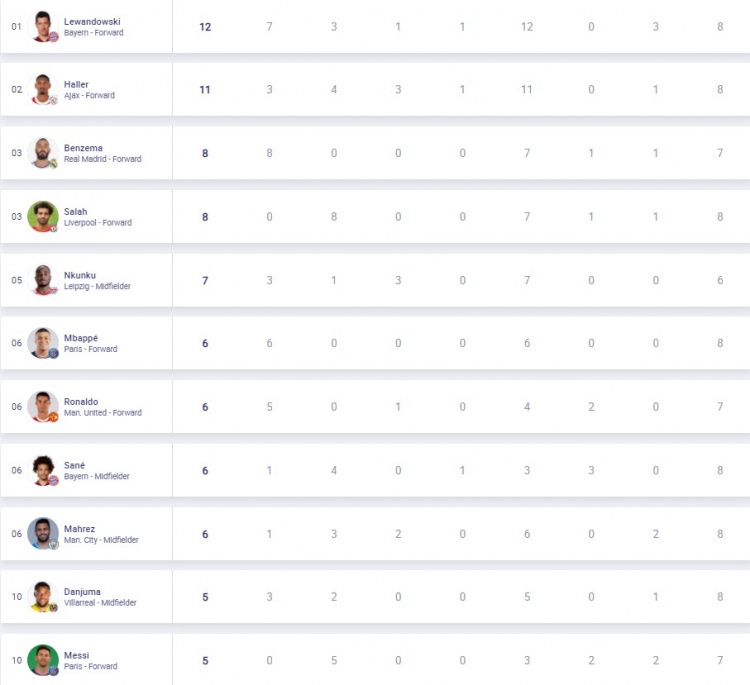 C罗击败本泽马萨拉赫当选（欧冠射手榜：莱万12球居首，阿莱11球第2，本泽马、萨拉赫并列第3）