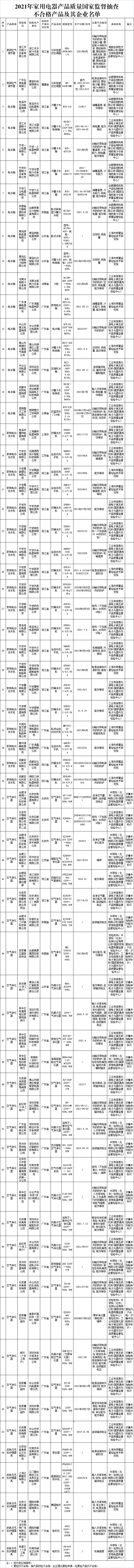 注意，这些家用电器不合格！看看有没有你家在用的