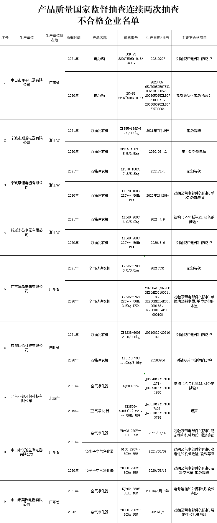 注意，这些家用电器不合格！看看有没有你家在用的