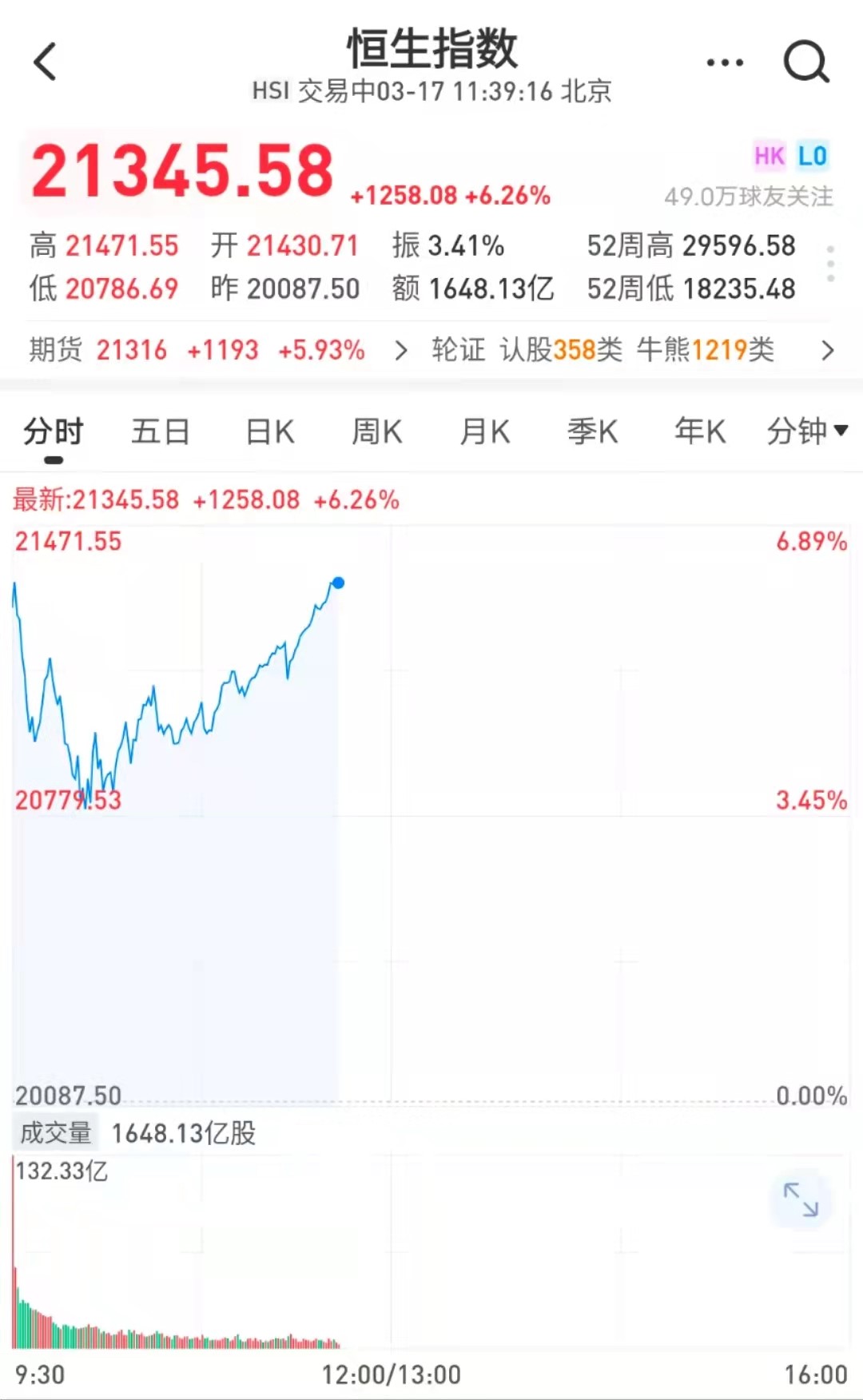 有人涨超50%！政策利好之下，房地产板块沸腾了