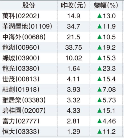 有人涨超50%！政策利好之下，房地产板块沸腾了