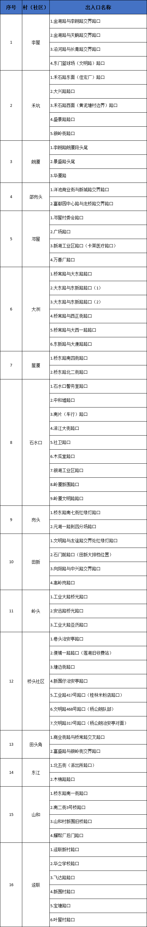 桥头、虎门、茶山、长安等多个镇街最新通告