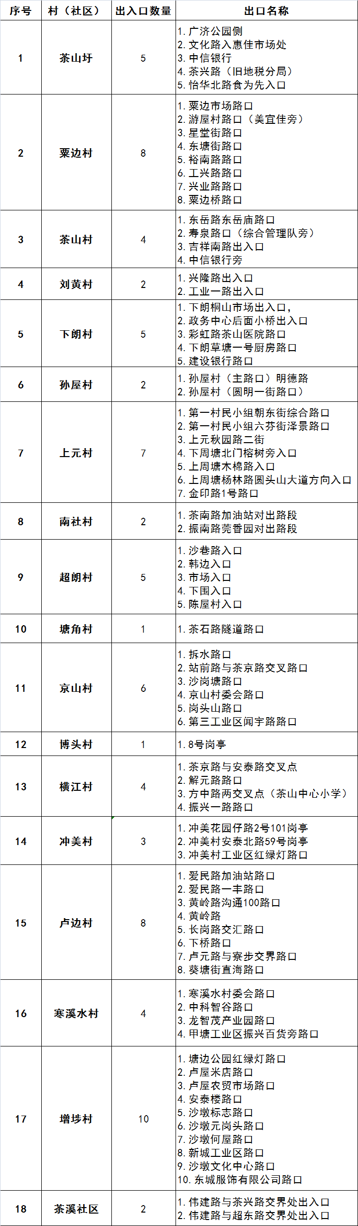 桥头、虎门、茶山、长安等多个镇街最新通告