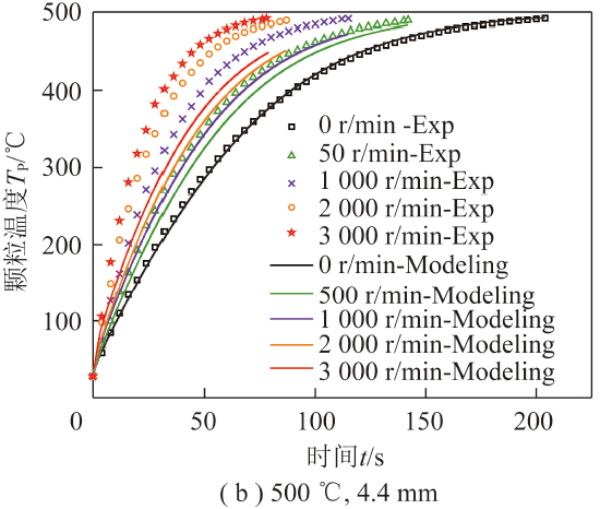 吴玉新副教授：毫米级颗粒在湍流场中的传热及着火特性