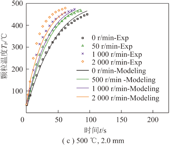 吴玉新副教授：毫米级颗粒在湍流场中的传热及着火特性