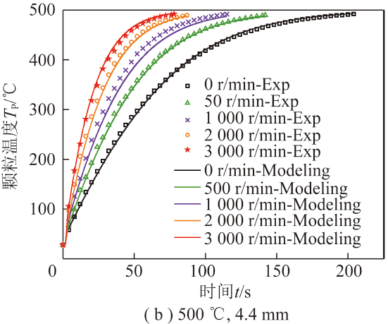 吴玉新副教授：毫米级颗粒在湍流场中的传热及着火特性