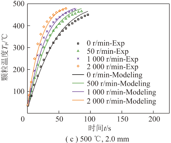 吴玉新副教授：毫米级颗粒在湍流场中的传热及着火特性