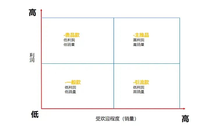 品类运营基础：如何做好商品管理？