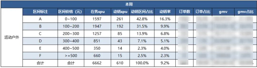 品类运营基础：如何做好商品管理？