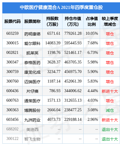 同仁堂涨5.78%，中欧医疗健康混合A基金2021年报重仓该股