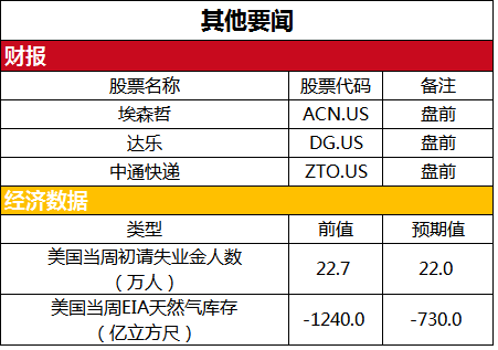 美股盘前必读：三大股指期货小幅走低 叮咚买菜一度跌逾20%