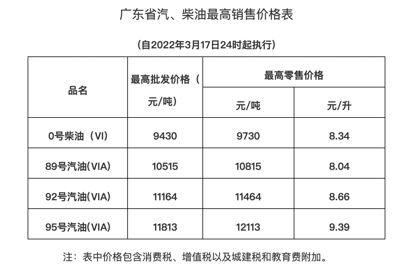 中國廣東油價95號汽油邁入9元時代