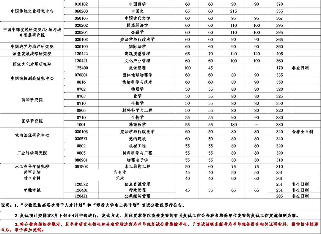 武汉大学发布2022年硕士研究生招生考试复试基本分数线