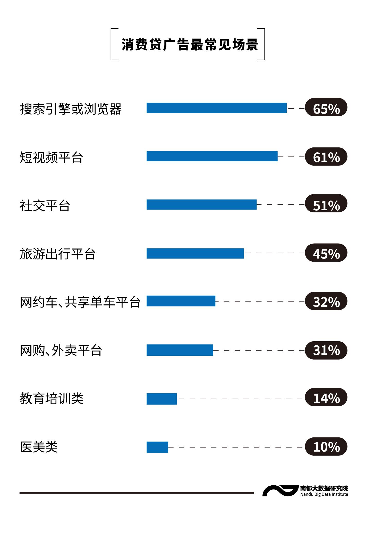 消费贷满意度调查：最反感短视频贷款广告、优